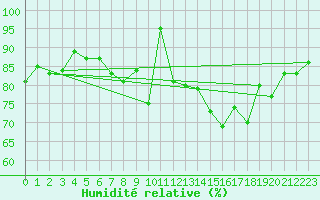Courbe de l'humidit relative pour Glasgow (UK)