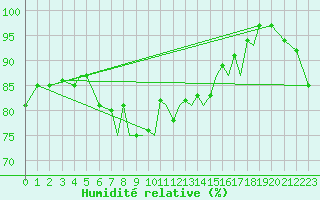 Courbe de l'humidit relative pour Leknes
