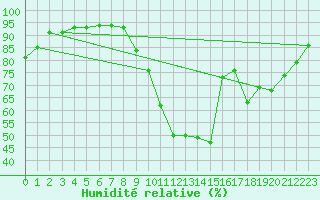 Courbe de l'humidit relative pour Le Puy - Loudes (43)