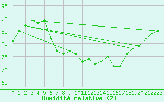 Courbe de l'humidit relative pour Cap Gris-Nez (62)