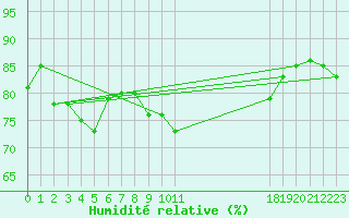 Courbe de l'humidit relative pour Finner