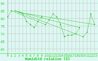 Courbe de l'humidit relative pour Alfeld