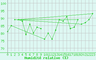 Courbe de l'humidit relative pour Glasgow (UK)