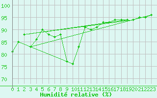 Courbe de l'humidit relative pour Frontenay (79)
