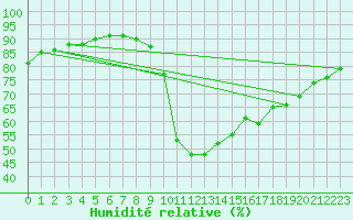 Courbe de l'humidit relative pour Preonzo (Sw)