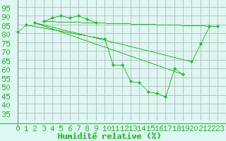 Courbe de l'humidit relative pour Orlans (45)