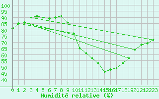 Courbe de l'humidit relative pour Ontinyent (Esp)