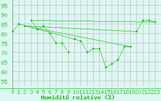 Courbe de l'humidit relative pour Rostherne No 2