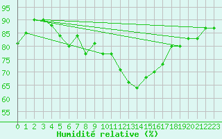 Courbe de l'humidit relative pour Arkona