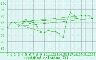 Courbe de l'humidit relative pour Sennybridge