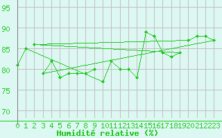 Courbe de l'humidit relative pour Warburg