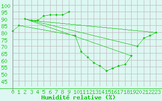 Courbe de l'humidit relative pour Bordeaux (33)