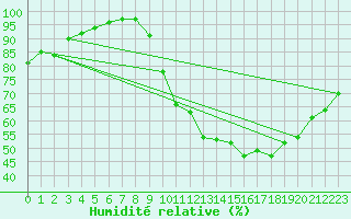 Courbe de l'humidit relative pour Mont-Saint-Vincent (71)