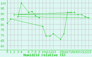 Courbe de l'humidit relative pour Jerez de Los Caballeros