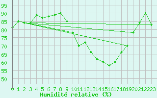 Courbe de l'humidit relative pour Ile de Groix (56)