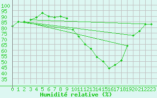 Courbe de l'humidit relative pour Ponferrada