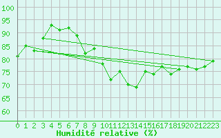 Courbe de l'humidit relative pour Saint-Girons (09)