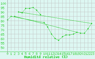 Courbe de l'humidit relative pour Biache-Saint-Vaast (62)