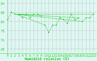 Courbe de l'humidit relative pour Les Herbiers (85)