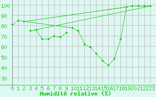 Courbe de l'humidit relative pour Fribourg (All)