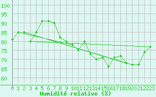 Courbe de l'humidit relative pour St Athan Royal Air Force Base
