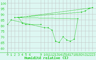 Courbe de l'humidit relative pour Bouligny (55)