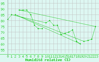 Courbe de l'humidit relative pour Kegnaes