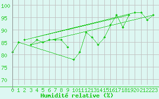 Courbe de l'humidit relative pour Ruhnu