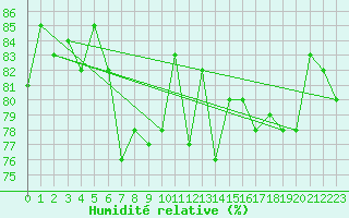 Courbe de l'humidit relative pour Mace Head