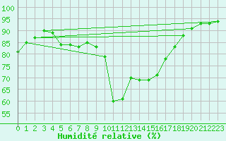 Courbe de l'humidit relative pour Brianon (05)