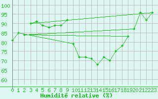 Courbe de l'humidit relative pour Tarbes (65)