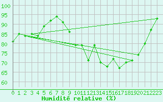 Courbe de l'humidit relative pour Pershore