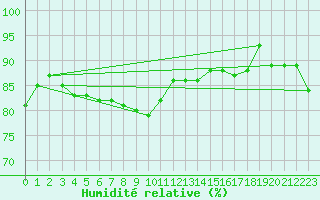 Courbe de l'humidit relative pour Tanabru