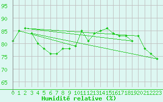 Courbe de l'humidit relative pour Le Havre - Octeville (76)