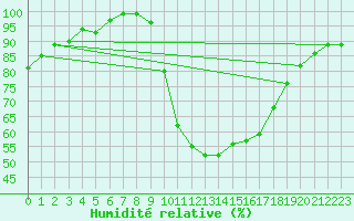 Courbe de l'humidit relative pour Soria (Esp)