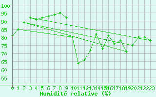Courbe de l'humidit relative pour Landivisiau (29)