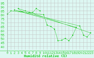 Courbe de l'humidit relative pour Cuxac-Cabards (11)
