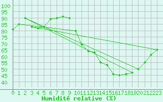 Courbe de l'humidit relative pour Gourdon (46)