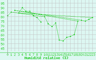 Courbe de l'humidit relative pour Siofok