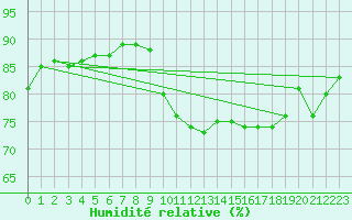 Courbe de l'humidit relative pour Saint-Philbert-de-Grand-Lieu (44)