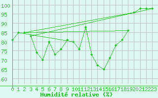 Courbe de l'humidit relative pour Biscarrosse (40)