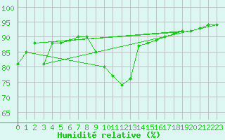 Courbe de l'humidit relative pour San Pablo de los Montes