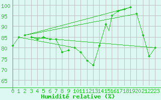 Courbe de l'humidit relative pour Culdrose