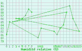 Courbe de l'humidit relative pour Cabo Carvoeiro