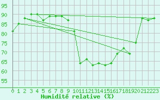Courbe de l'humidit relative pour Charmant (16)