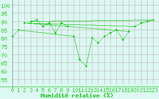 Courbe de l'humidit relative pour Biarritz (64)