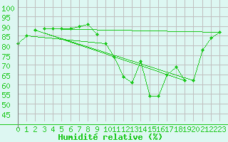 Courbe de l'humidit relative pour Voiron (38)