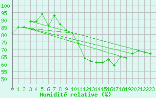 Courbe de l'humidit relative pour Port d'Aula - Nivose (09)