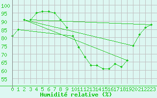 Courbe de l'humidit relative pour Villacoublay (78)