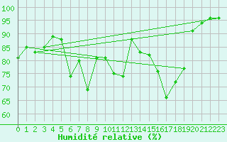 Courbe de l'humidit relative pour Koppigen
